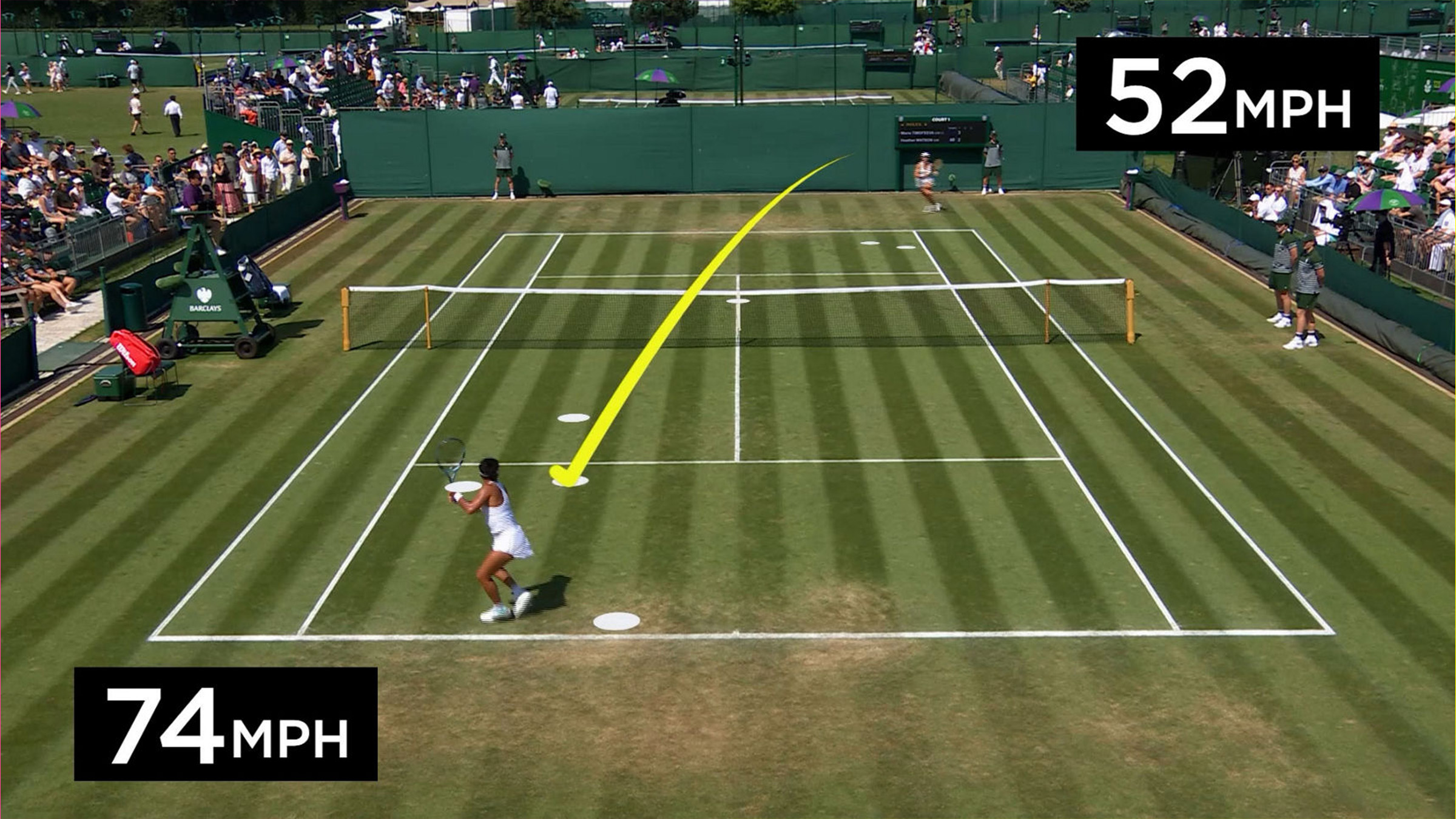Photographie diurne en plongée depuis la caméra plafond du Court 1 de Wimbledon durant l'édition 2026, court en herbe rase à bandes vertes claires et foncées avec ligne de fond et couloirs blancs marqués, joueuse en tenue blanche courte en fond de court venant d'effectuer un revers droit, une deuxième joueuse en tenue blanche courte au filet côté opposé, trajectoire de balle matérialisée par un arc jaune fluo tracé numériquement du point de frappe au point de rebond, deux pastilles blanches circulaires signalant les points de rebond au sol, deux encarts noirs rectangulaires en haut à droite et en bas à gauche affichant 52 MPH et 74 MPH en gros chiffres blancs, tribunes remplies de spectateurs sur bâches vertes AELTC, atmosphère lumineuse d'été londonien